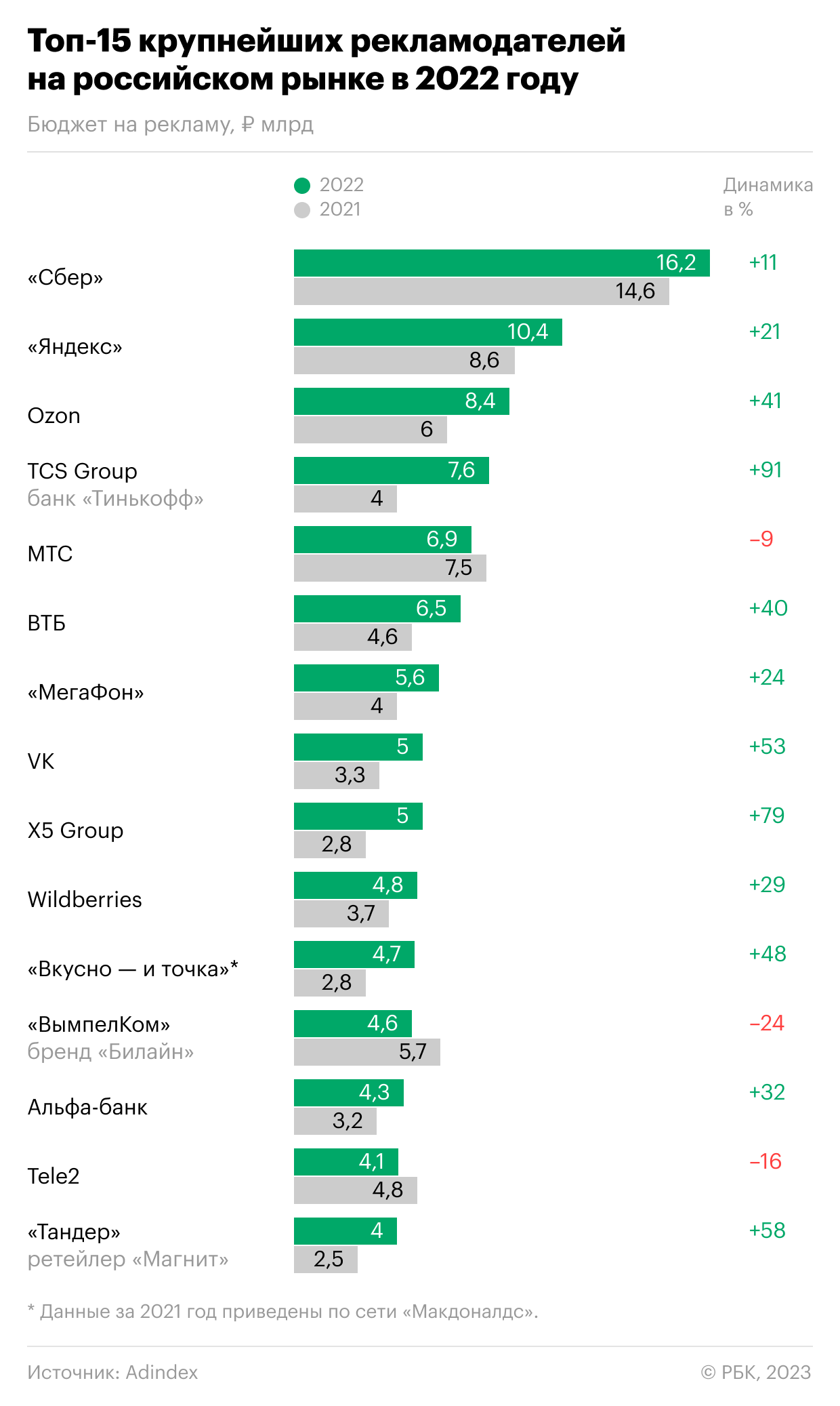 Топ 30 компаний. Рекламный рынок 2022. Лидер рынка. Крупнейшие рекламодатели 2023. Крупнейшие компании России.