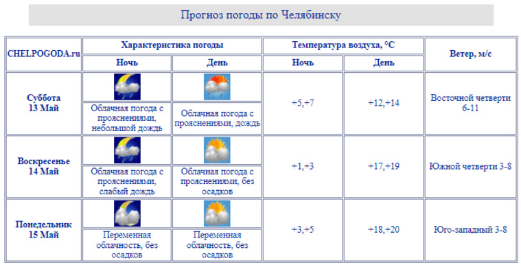 Когда в челябинскую область придет потепление