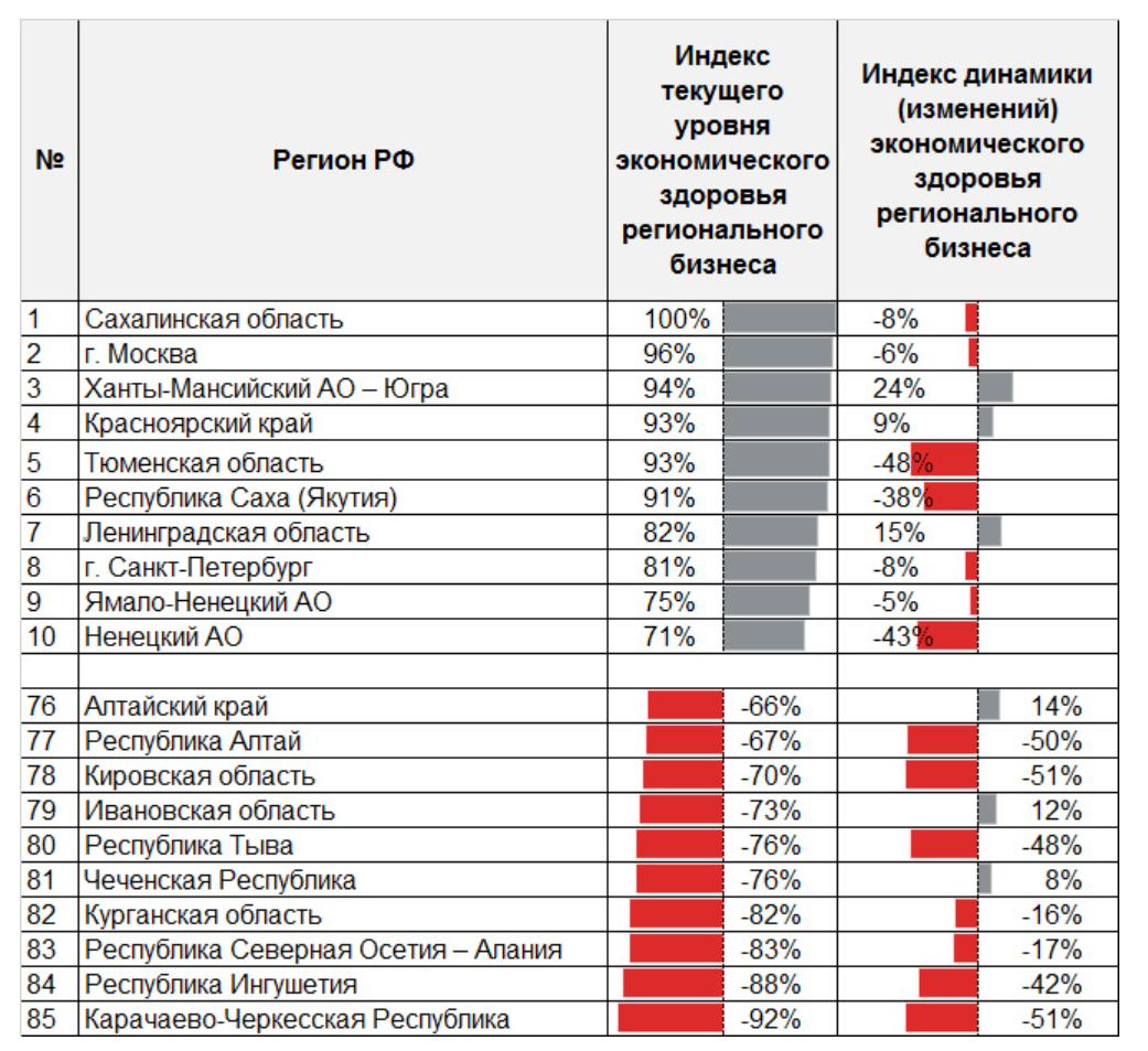 Рэнкинг эксперт ра. Здоровье регионов. Рейтинг областей России по экономическим показателям. Рейтинги регионов России по экономическим показателям. Рейтинг областей РФ по экономике.