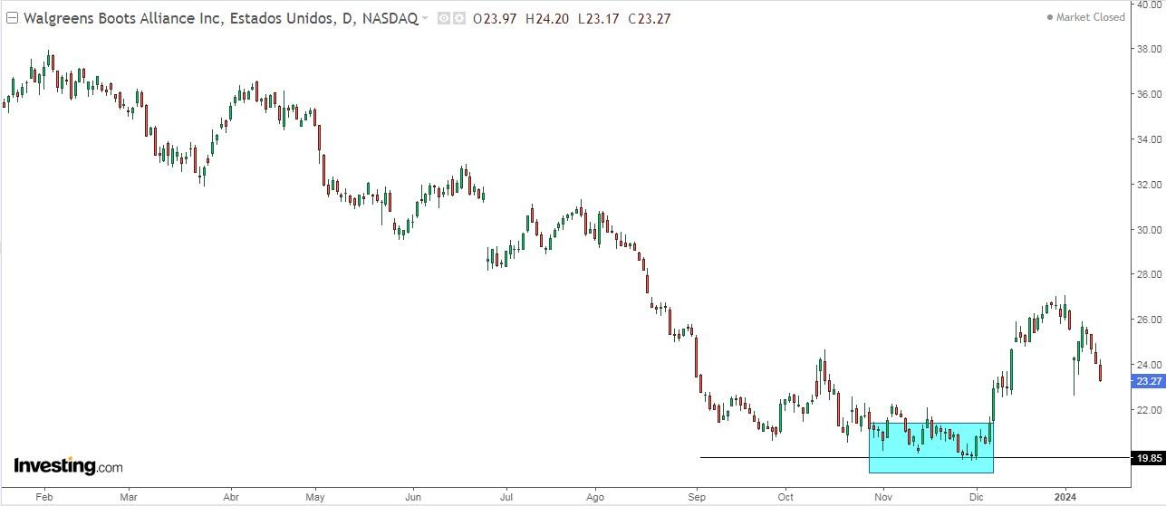 Walgreens Boots Alliance Stock Price Chart