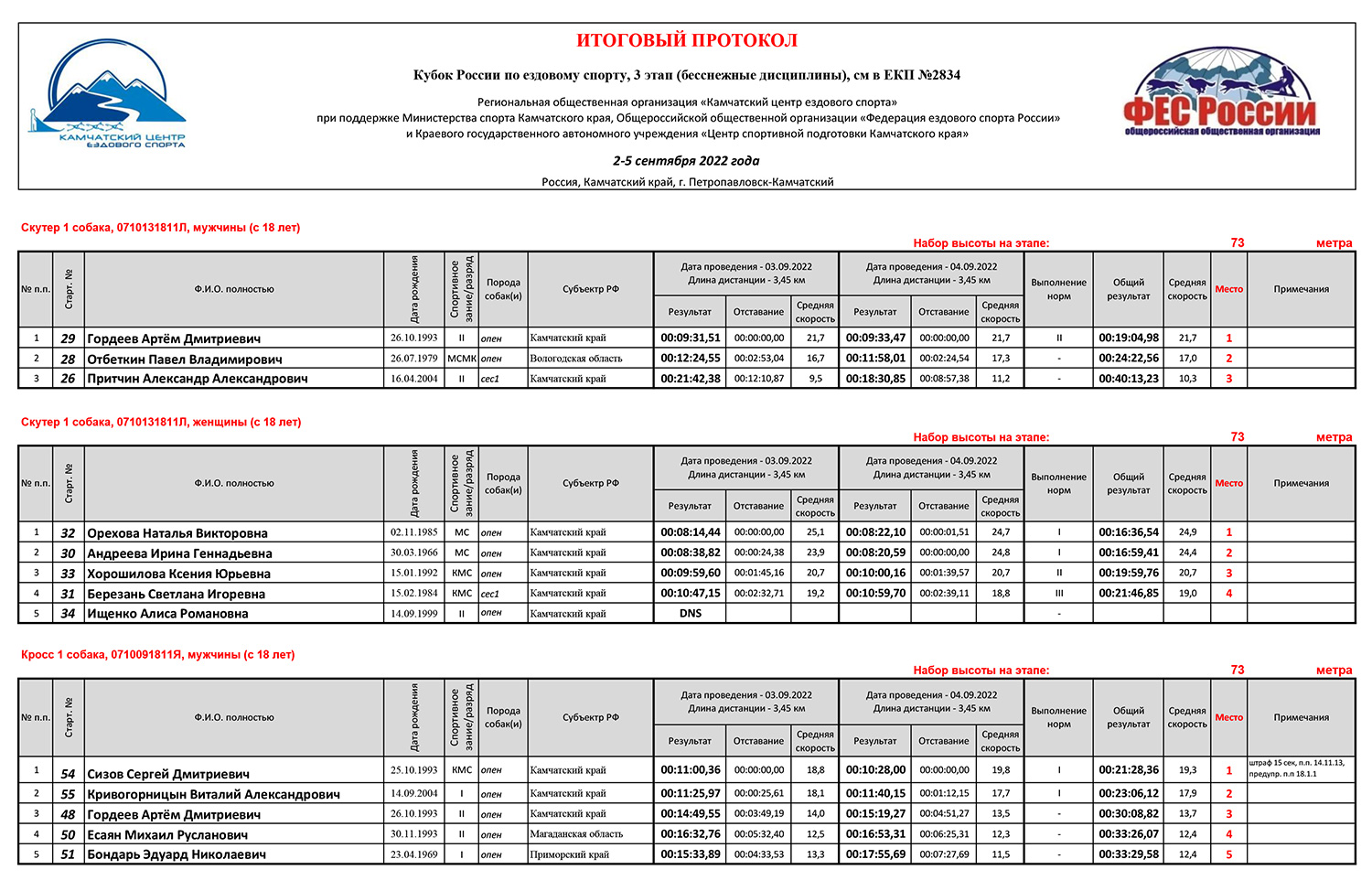 Ст. 25 февраля протокол. Протокол для волейбола из 3 партий. Протокол испытаний мираторг. 20.
