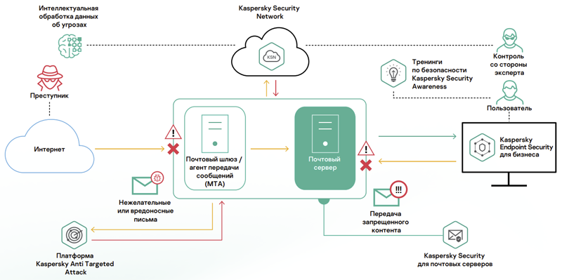  Предотвращение атак через электронную почту с помощью Kaspersky Security для почтовых серверов (Источник изображения: «Лаборатория Касперского») 