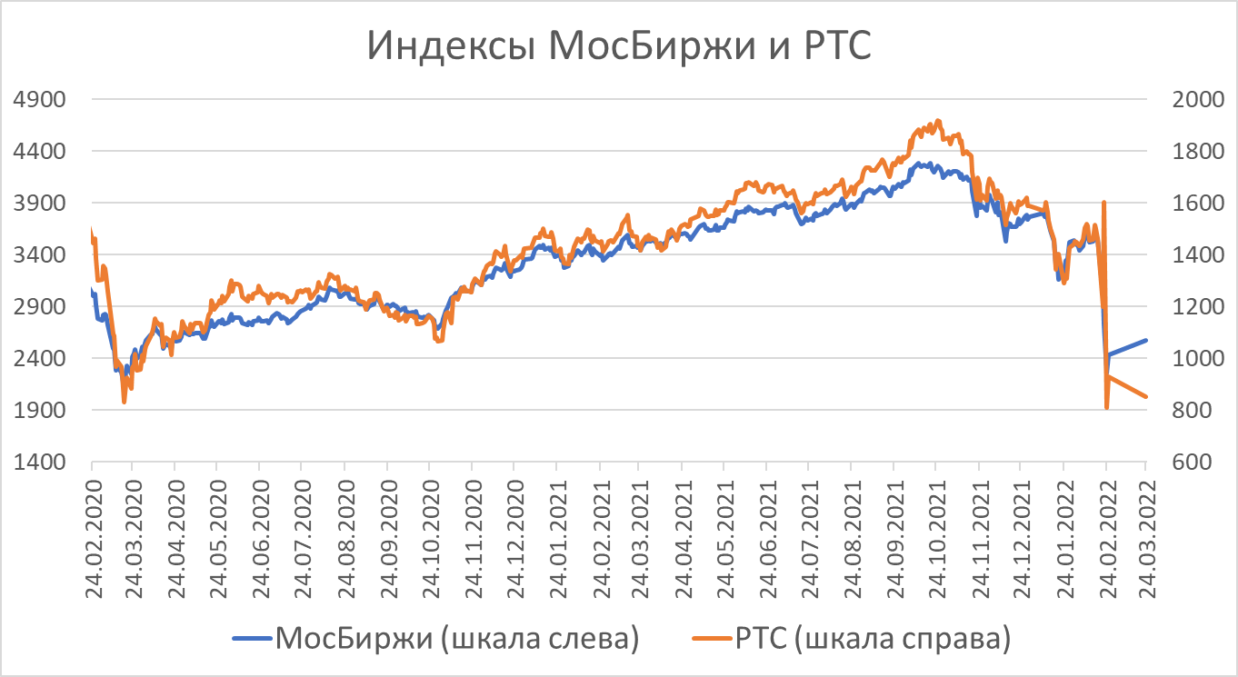 Обвал фондового рынка. Обвал фондового рынка 2022. Падение фондового рынка 2022. Фондовый рынок 2022.