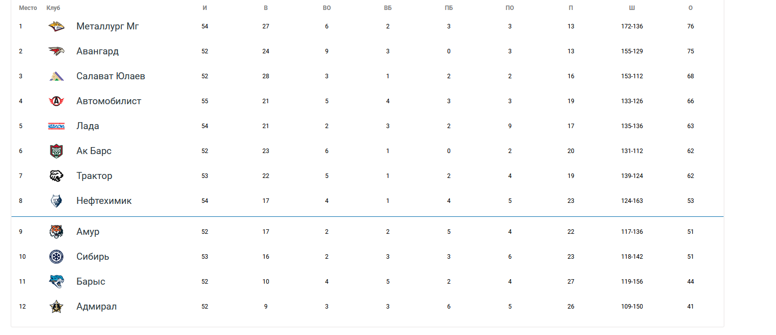 Премьер лига таблица 2024 2025. Континентальная хоккейная лига таблица. КХЛ турнирная таблица. Таблица команд КХЛ. Таблица КХЛ Восточная конференция.