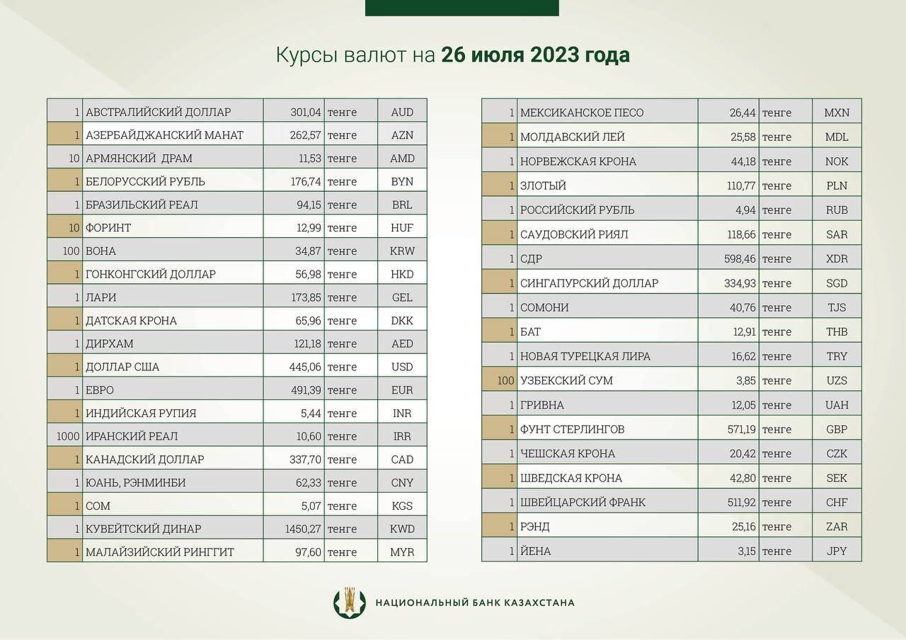 Национальный банк валюты казахстана. Курс доллара на октябрь 2022. Курс доллара 2022. Курс доллара 01.11.2022. Курсы доллара на завтра.