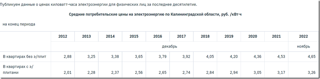 Тарифы электроэнергии кемеровская область 2024. Тарифы на электроэнергию по регионам России 2022 таблица. Тарифы на электроэнергию в регионах России таблица 2022. Норма по электроэнергии на человека в 2022 Калининград. Тарифы на электроэнергию в Псковской области с 1 декабря 2022.