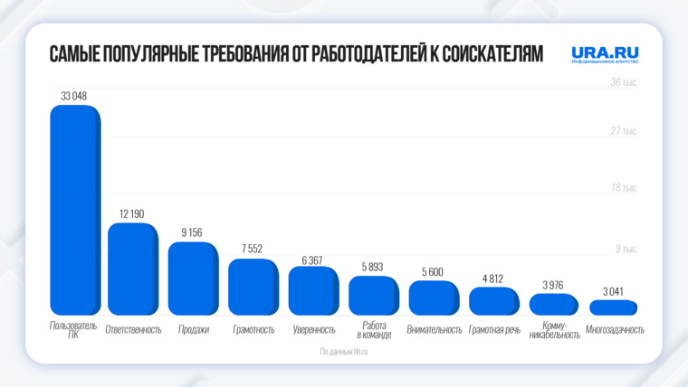 Работодатели екатеринбург