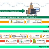 Процесс декларирования товаров