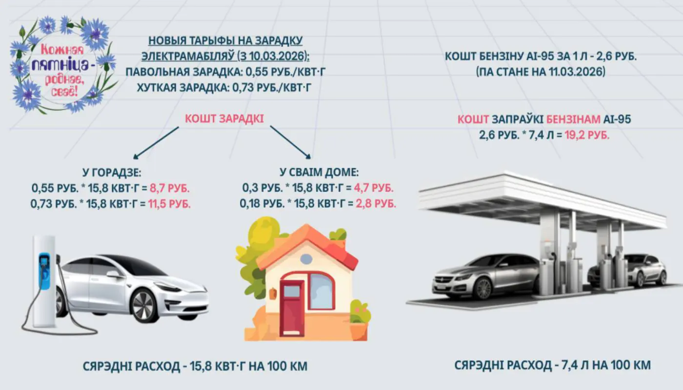 Электрокар или бензин: в МАРТ сравнили стоимость поездки на 100 км