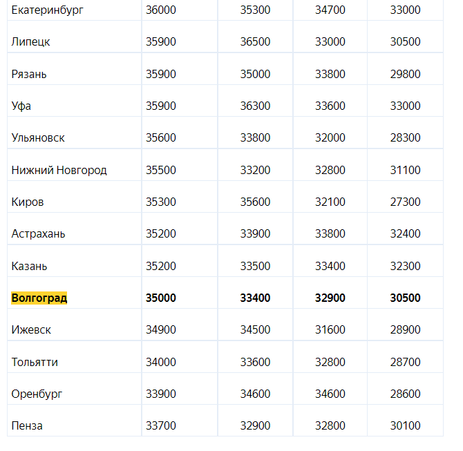 На дне рейтинг. Желаемая зарплата.