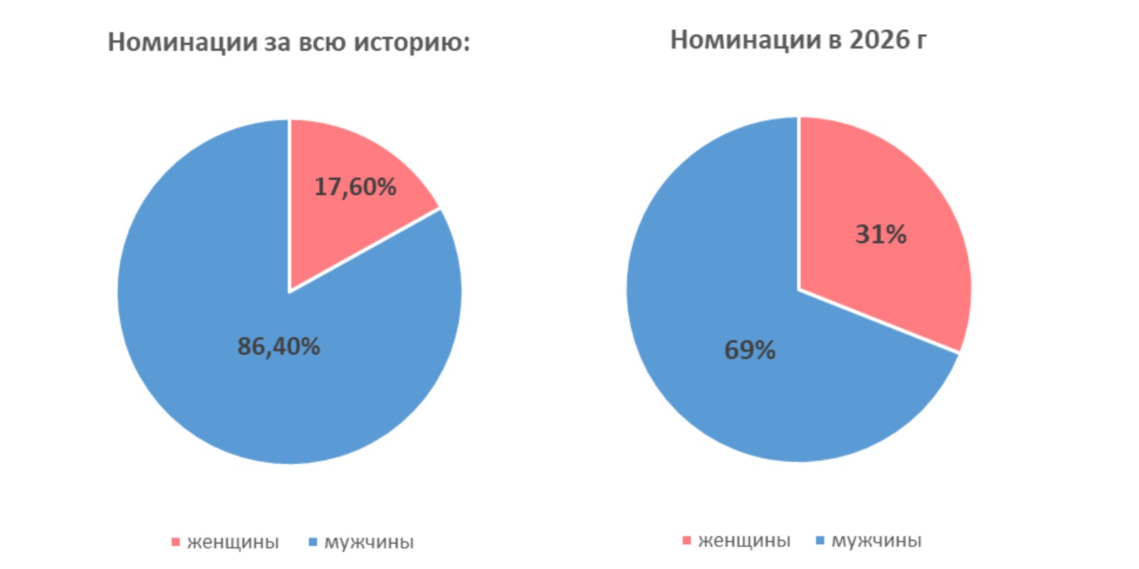 «Оскар» в юбке: как женщины побеждают на сексистской Премии