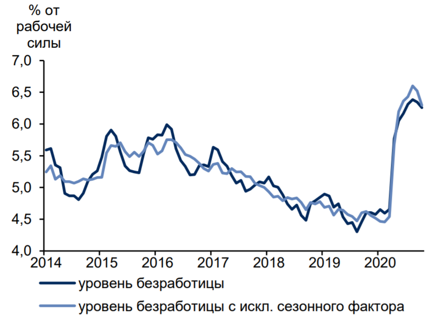 Увеличение уровня безработицы