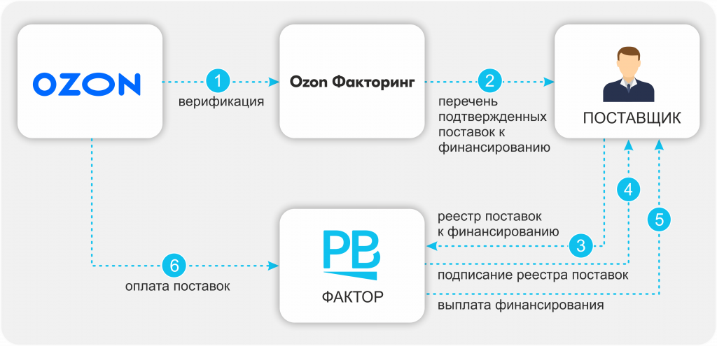 Интернет решения озон. Платформы предоставления услуг. Факторинговое обслужи.