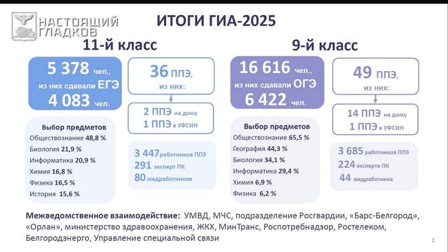 Белгородская область попала в топ-3 лидеров по качеству и объективности оценки ЕГЭ - Изображение 