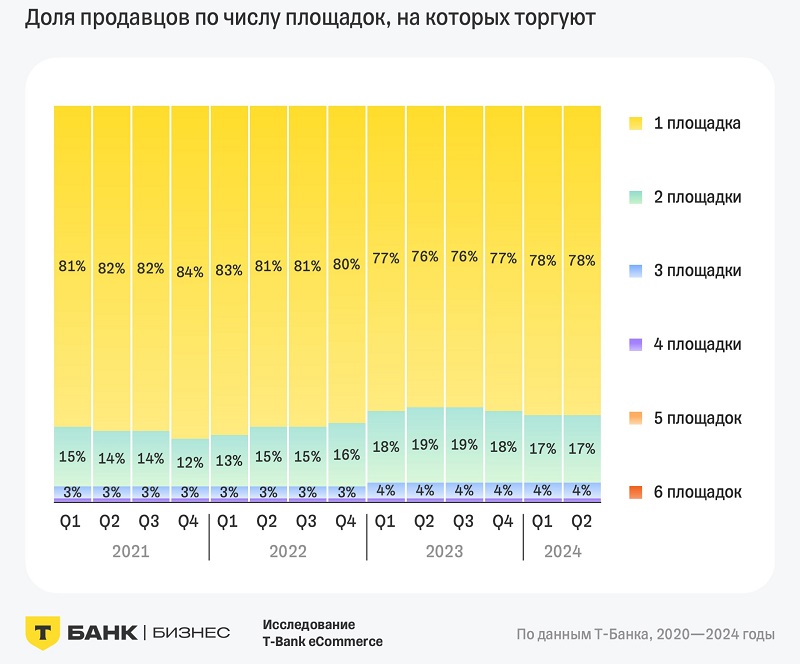 ТБ селлеры на 1 мп