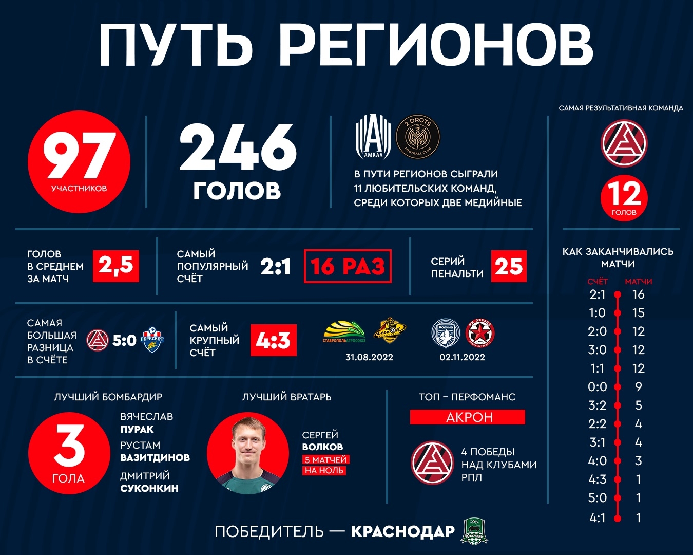Фонбет кубок россии таблица