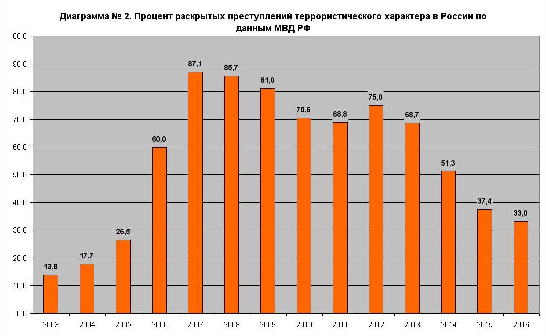 Диаграмма терроризма в россии