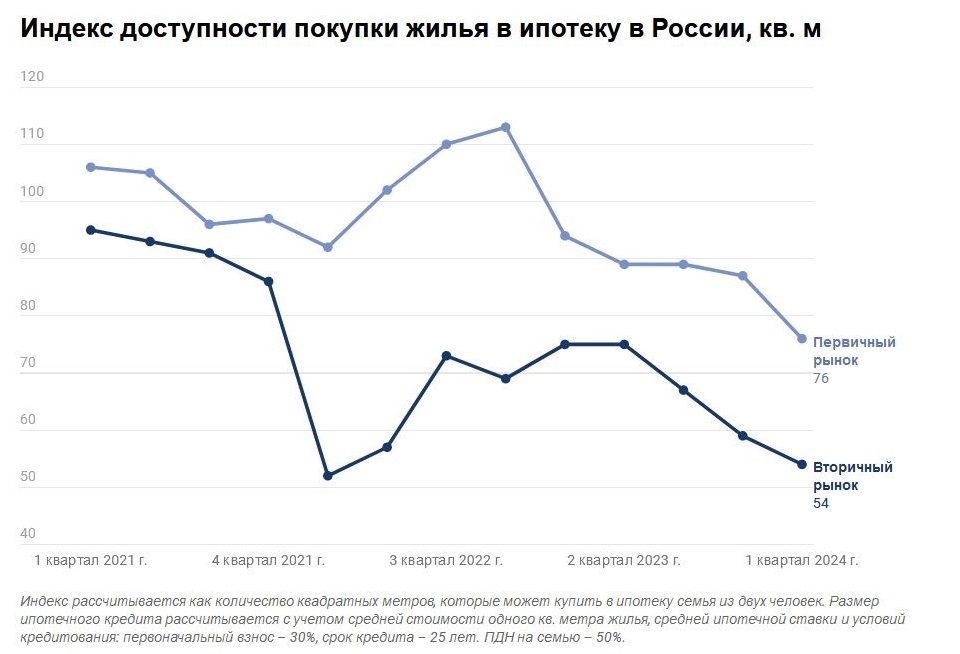 Доступность жилья в ипотеку снизилась с начала 2024 года