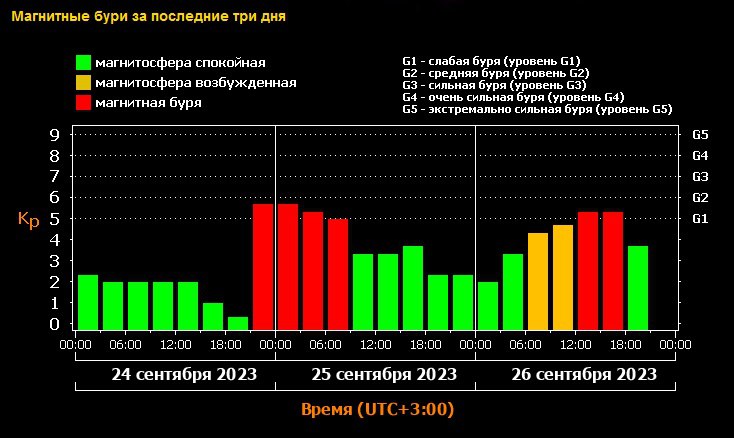 26 сентября 2024 года есть магнитные бури. 26 сентября 2024 года есть магнитные бури. 26 сентября 2024 года есть магнитные бури. 26 сентября 2024 года есть магнитные бури. 26 сентября 2024 года есть магнитные бури.