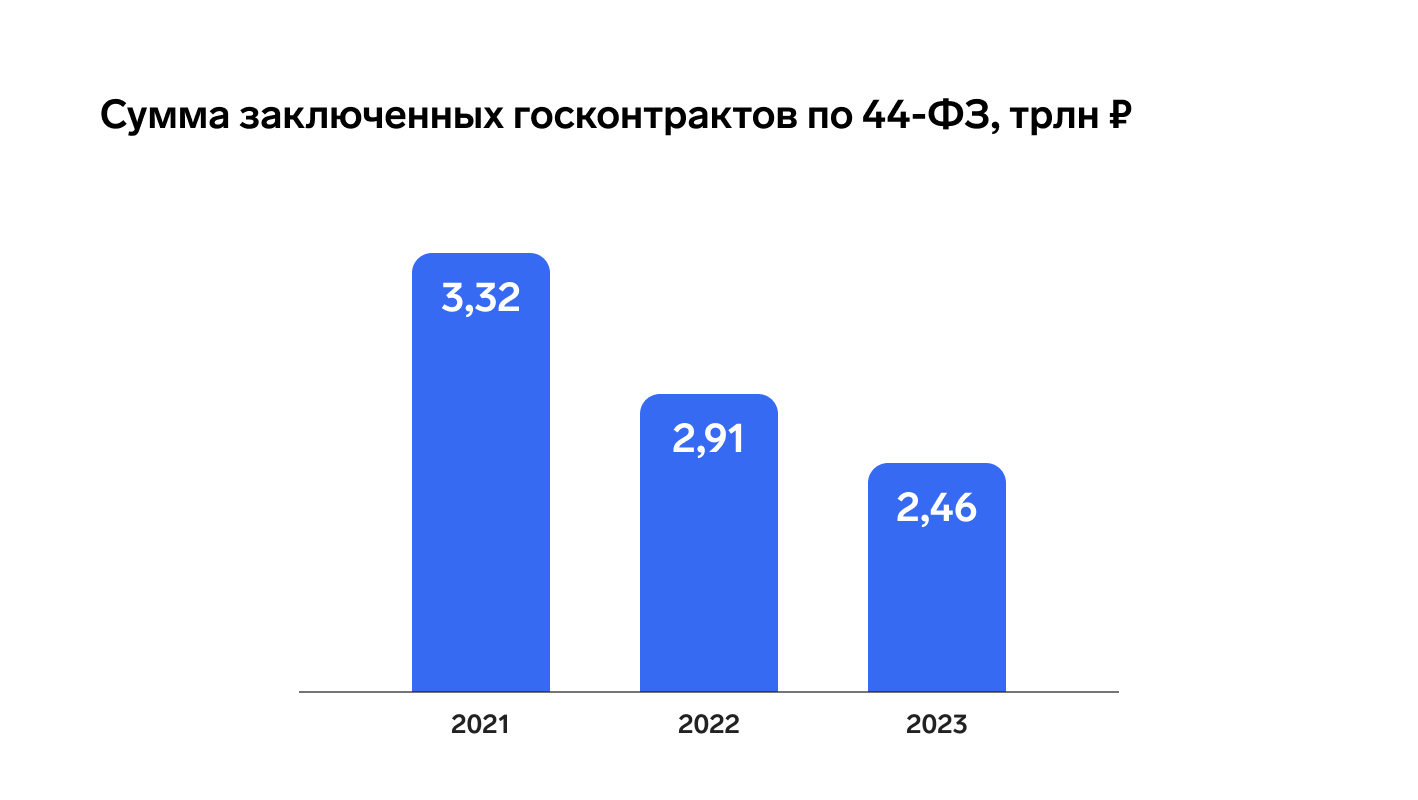 Рынок тендеров. Структура госзакупок.