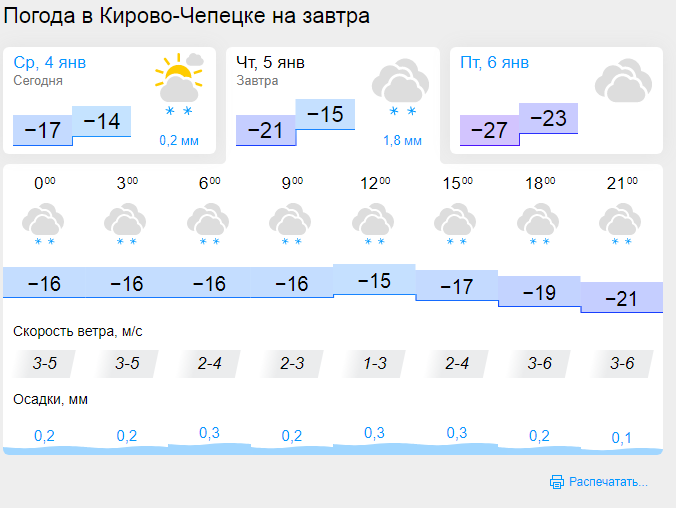 Погода кирово чепецк на 10 дней точный. Погода на завтра Киров. Погода в Чепецке. Погода на январь. Погода Киров сегодня.