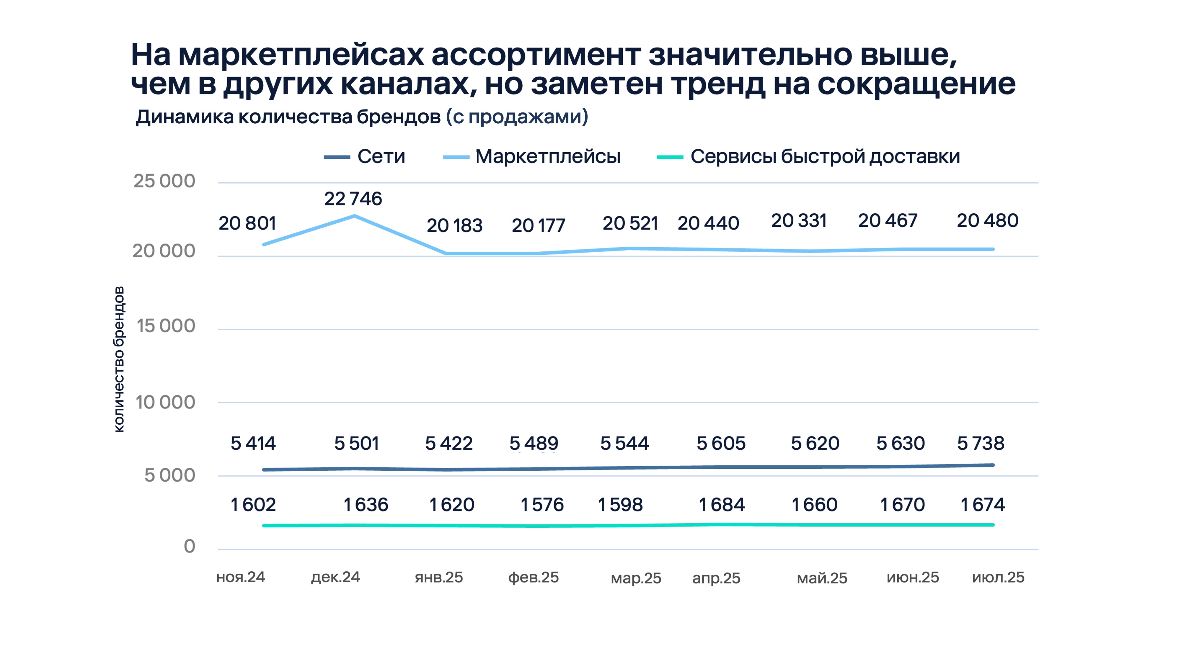 E-grocery в РФ: сервисы доставки обгоняют ритейл, маркетплейсы уступают