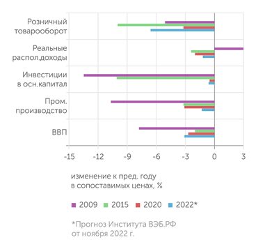 Экономические итоги 2022 года