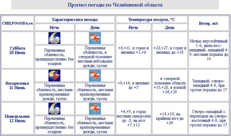 Прогноз в челябинске на 10