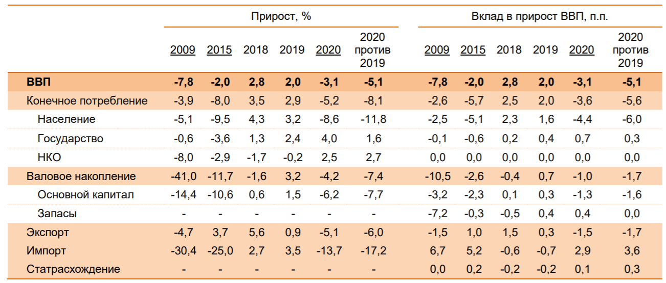 Норма валового. Норма валового накопления. Потребление и накопление. Норма ВВП. Валовое накопление основного капитала в России.