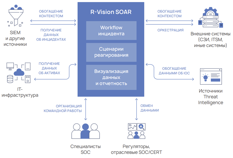 Время реагирования на инциденты. Системы мониторинга и управления информационной безопасностью, siem. Управление инцидентами информационной безопасности. Схема реагирования на инциденты иб. Система реагирования инцидент.
