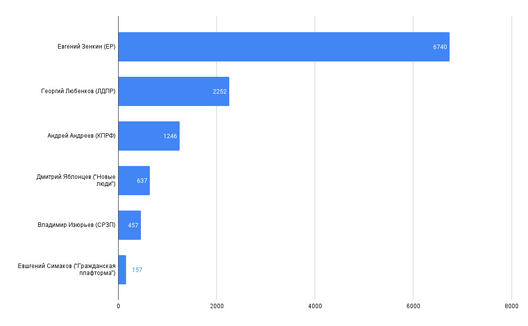 Предварительные итоги голосования по округу № 9