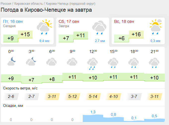 Погода киров на 10 гисметео кировская область. Погода в Кирово-Чепецке. Гисметео Кирово-Чепецк. Прогноз погоды на 12 сентября. Гисметео дождь.