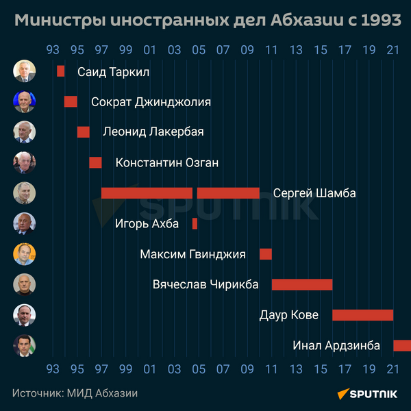 Министры иностранных дел Абхазии с 1993 - Sputnik Абхазия