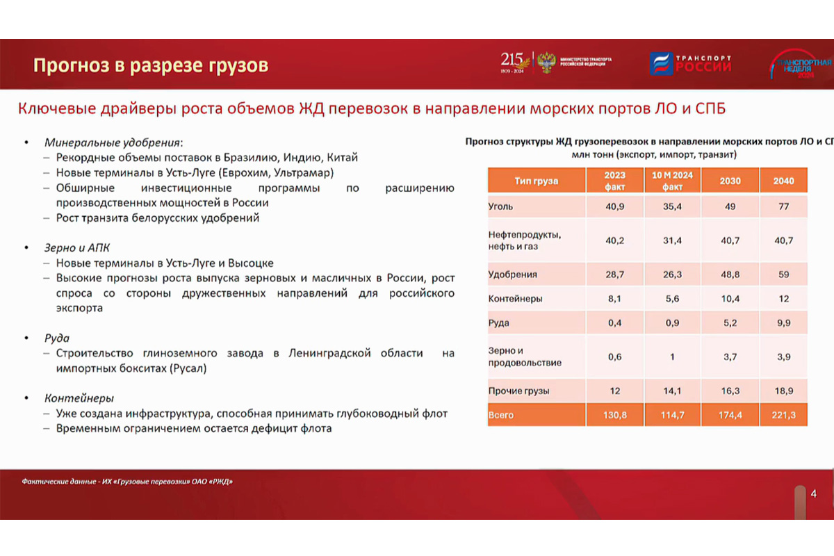 Ж/д грузоперевозки в направлении портов Ленобласти и Петербурга к 2030 году вырастут на 25% 