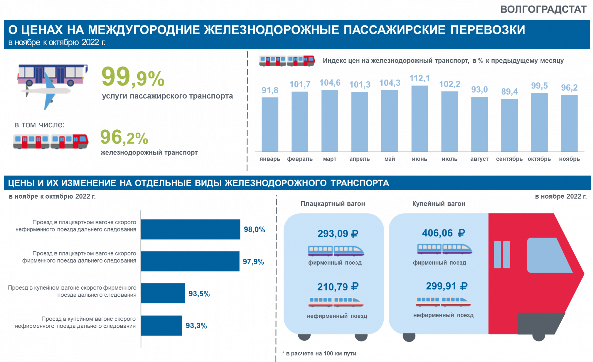 Бюджет волгограда на 2024. Снижение тарифов на пассажирские перевозки. Пассажирские тарифы. Волгоградская статистика информирует. Контактный график Железнодорожный транспорт автомобильный.