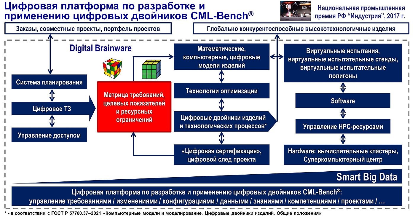 Платформа статей. Архитектура цифровой платформы. Центры компетенций НТИ. Цифровые платформы в государственном управлении. Задачи центров компетенций НТИ.