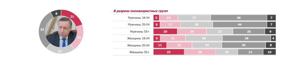 Выборы губернатора санкт петербурга рейтинг. Выборы Беглова.