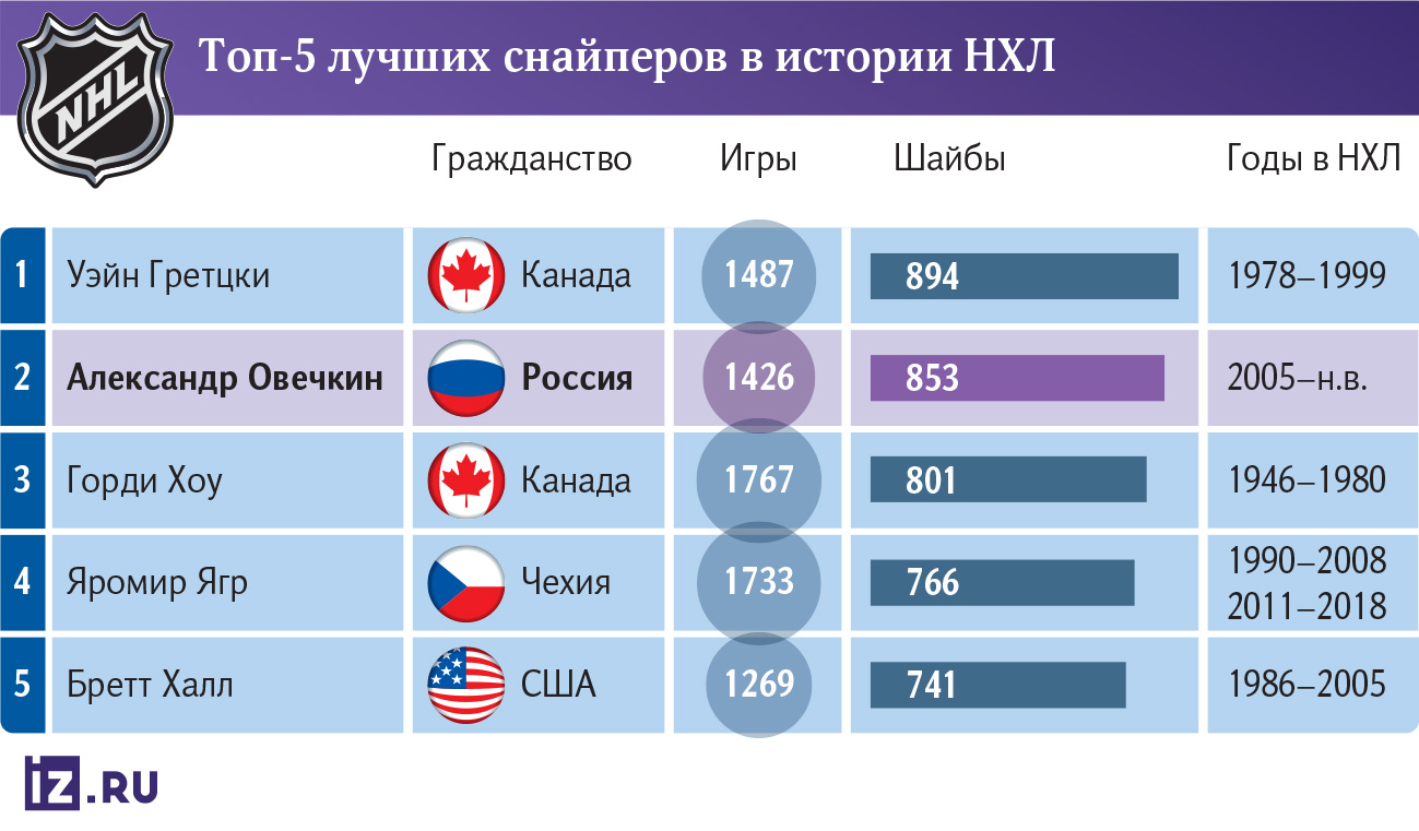 Таблица снайперов нхл за всю. Лучшие снайперы нхл. Таблица голов в нхл за всю историю. Таблица российских снайперов нхл. Таблица российских снайперов нхл.