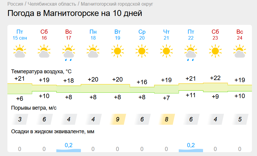 Погода на 16 мая. Гисметео магнитогорск на 10где. Погода в магнитогорске на месяц. Погода в магнитогорске на неделю. Гисметео магнитогорск на 10где.