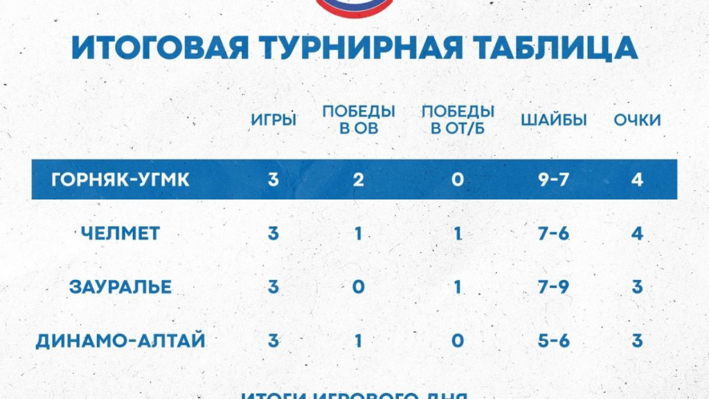 таблица динамо алтай. таблицы горняки. динамо турнирная таблица. схл студенческая хоккейная лига таблица турнирная 2022-2023. календарь игр хоккейного клуба.