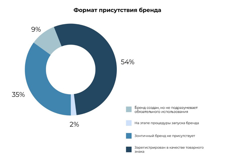 Более 15 тысяч компаний используют региональные зонтичные бренды в своем развитии