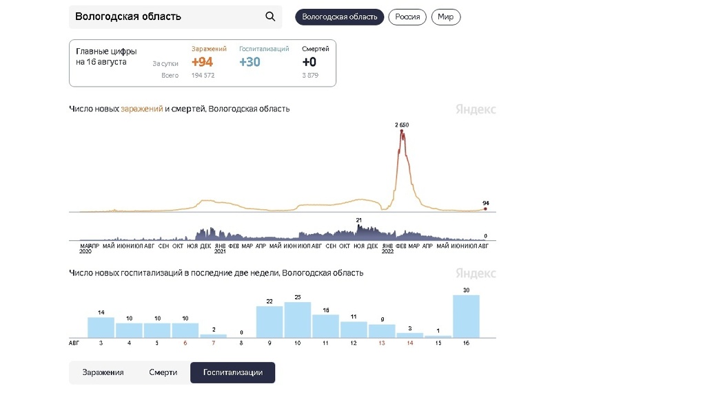 Сколько заболевших коронавирусом в белгородской. Число болеющих коронавирусом в Вологде 2023 год. Смертность от Ковида Россия окончилась в 2022 фото.