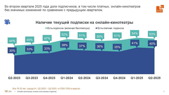 Рынок онлайн-кинотеатров в России.