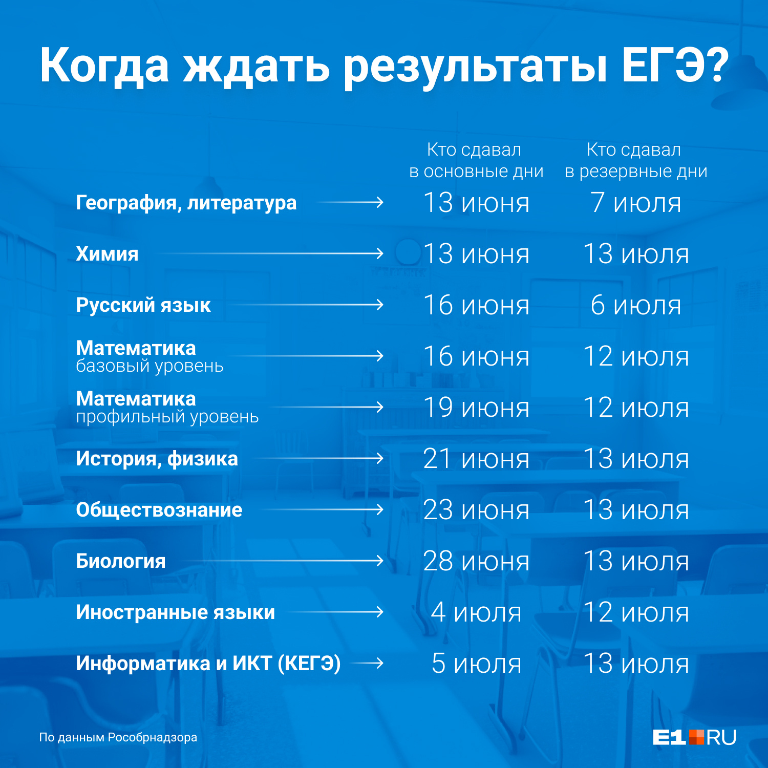 Когда школьники узнают свои результаты ЕГЭ? Показываем в одной картинке ...