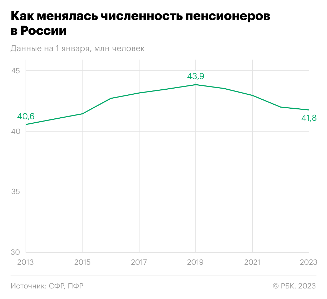 Сколько пенсионеров в 2020. Численность пенсионеров в России по годам. Число пенсионеров в России в 2023 году. Рост числа пенсионеров. Количество пенсионеров в России на 2023.
