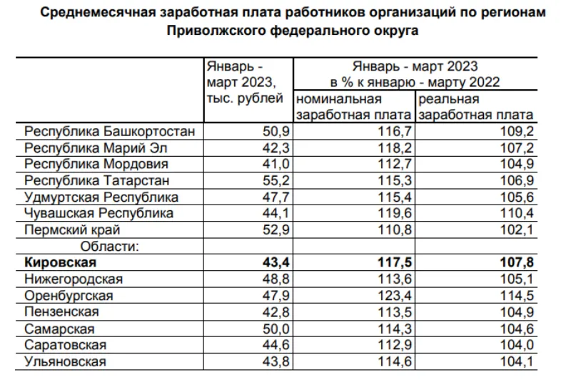 Размер зарплаты в россии. Средняя зарплата в Кировской области в 2023 году. Индекс роста заработных плат. Сравнение заработных плат. Среднемесячная Номинальная заработная плата центрального округа.