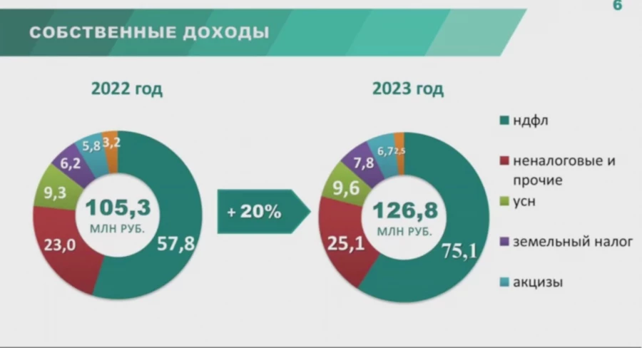 Итоги работы округа после преобразования и роспуска сельсоветов.