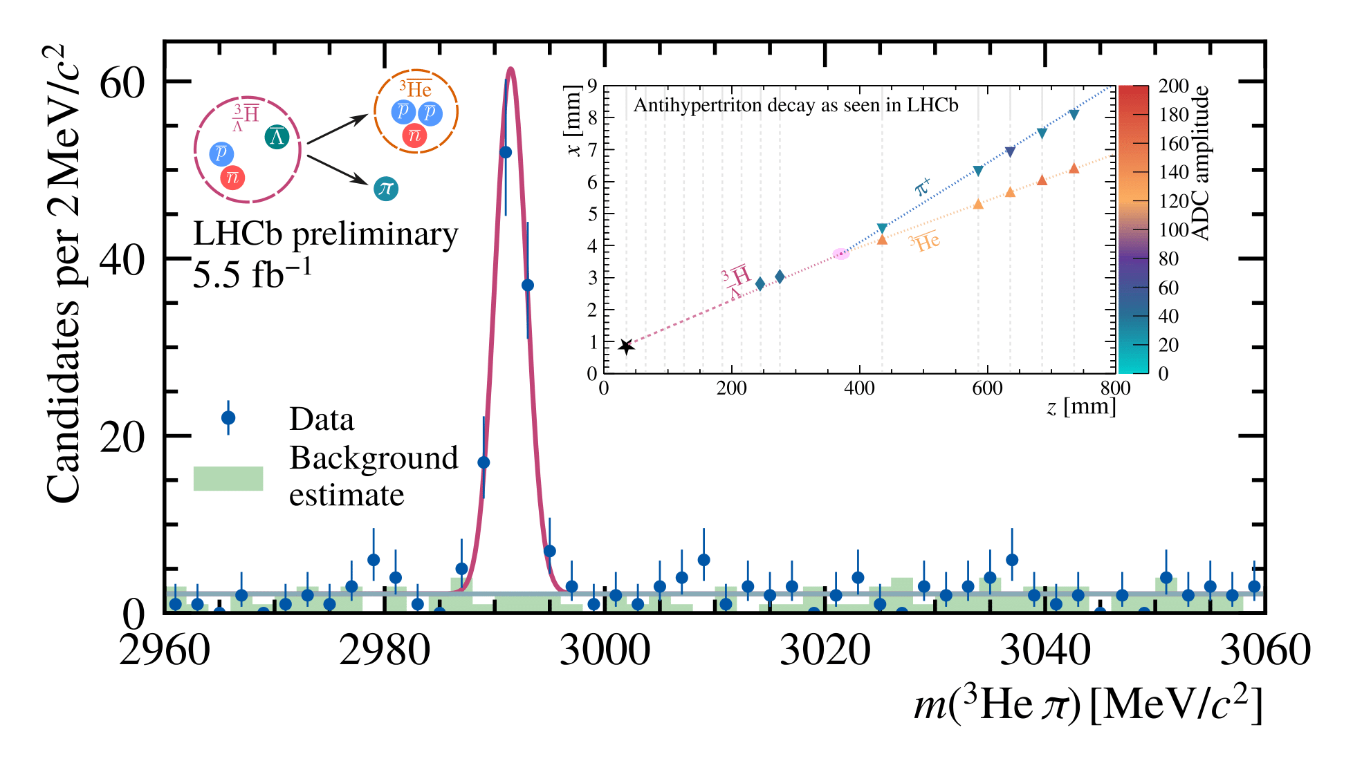 Удельная ионизация. Гиперядра. Proton Science Definition.