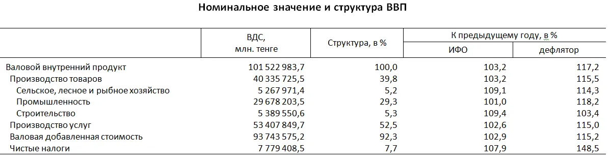 Ввп казахстана январь декабрь 2023