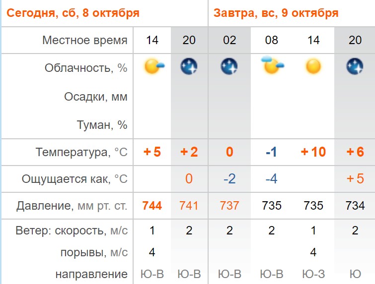 Погода тайшет на 10 дней. Температура воздуха сегодня. Облачность первого октября. Что такое облачность в погоде. +10 Градусов погода.